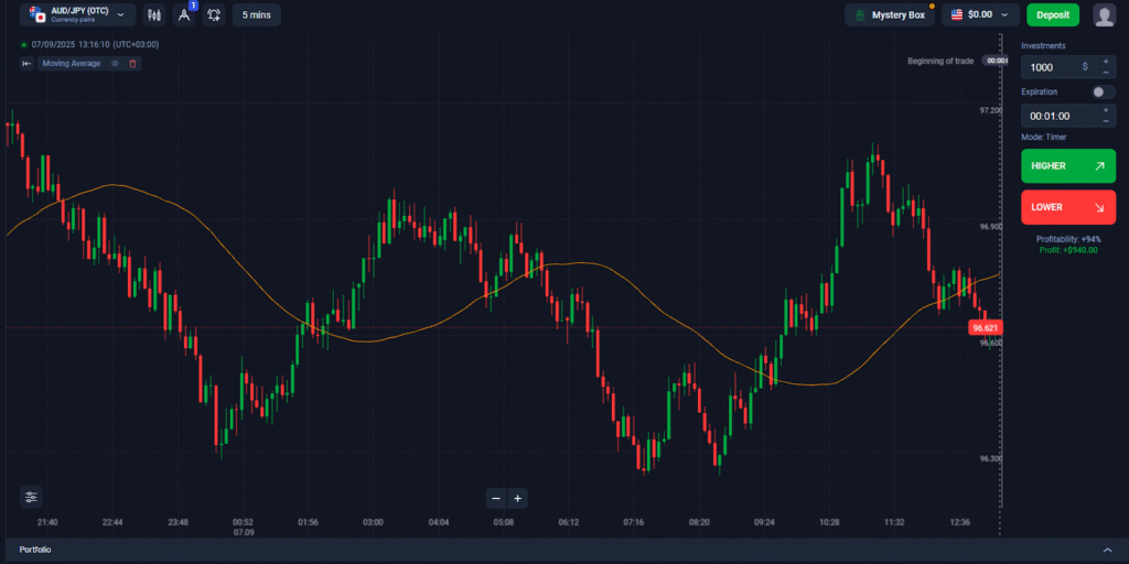 Binolla Blog - EMA vs. SMA: Cuál elegir para el éxito en el trading de opciones digitales y CFD 8 Utilizando el SMA50 como Soporte y Resistencia dinámicos