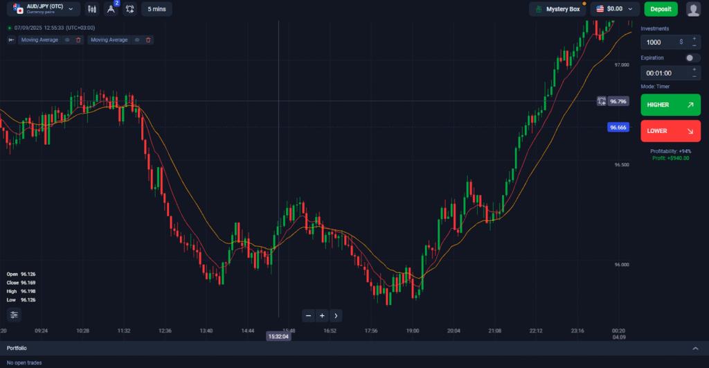 Binolla Blog - EMA vs. SMA: Cuál elegir para el éxito en el trading de opciones digitales y CFD 7 Ejemplo de estrategia con cruces de EMA