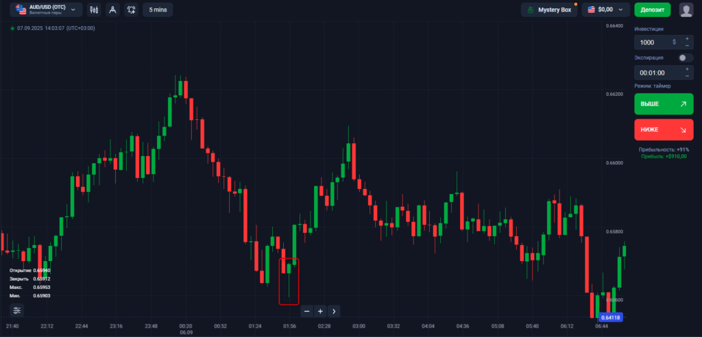 Binolla Blog - Платформа Binolla: Виды графиков 4 Торговля с паттерном молот на платформе Бинолла