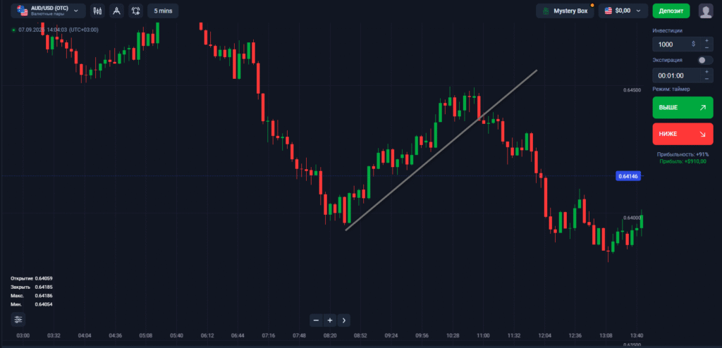 Binolla Blog - Платформа Binolla: Виды графиков 7 Трендовая линия на платформе Бинолла
