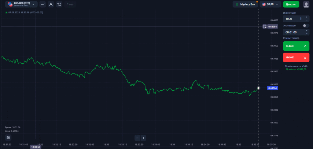 Binolla Blog - Платформа Binolla: Виды графиков 11 Линейный график на платформе Бинолла
