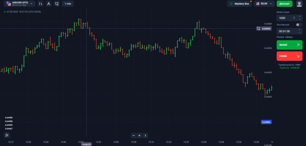 Binolla Blog - Платформа Binolla: Виды графиков 13 Как торговать с помощью графика баров на платформе Бинолла