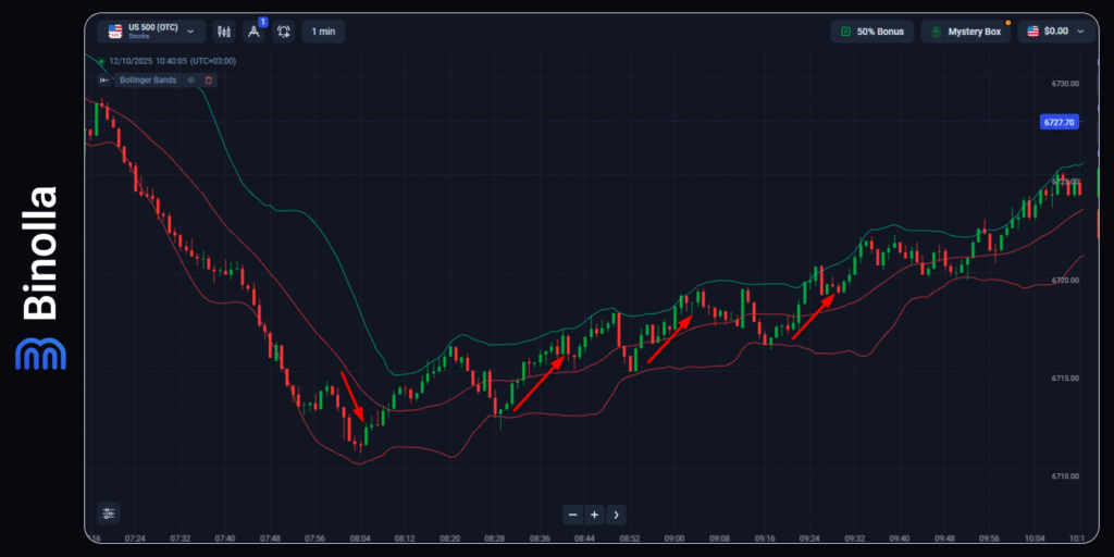 Binolla Blog - Como Ganhar Dinheiro com Ações Usando Opções Digitais 3 Um exemplo de trading no índice S&P500 na Binolla