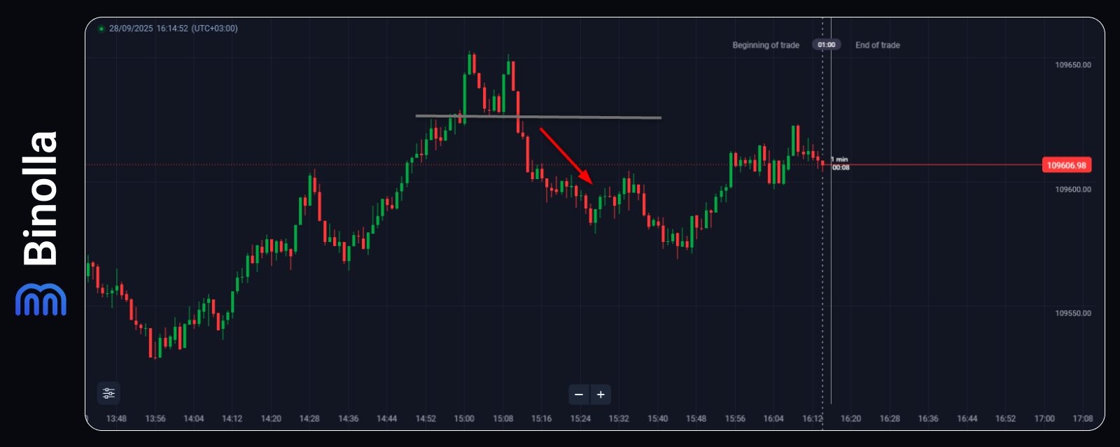 Binolla Blog - Scalping con cripto: Cómo utilizar esta famosa estrategia para ganar con criptomonedas  6 Binolla Blog Image - Scalping con cripto: Cómo utilizar esta famosa estrategia para ganar con criptomonedas  5