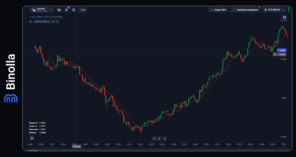 Binolla Blog - Вичерпний посібник з цифрових опціонів та індикаторів Forex 4 Binolla Blog Image - Вичерпний посібник з цифрових опціонів та індикаторів Forex 3