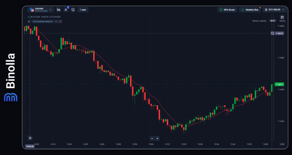 Binolla Blog Image - Полное руководство по цифровым опционам и индикаторам Forex 3