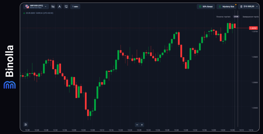 Binolla Blog - Введение в торговлю на Forex: Исчерпывающее руководство для начинающих трейдеров 4 Binolla Blog Image - Введение в торговлю на Forex: Исчерпывающее руководство для начинающих трейдеров 3