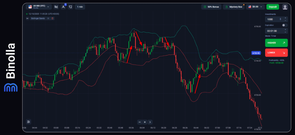 Binolla Blog - Como Ganhar Dinheiro com Ações Usando Opções Digitais 4 Um exemplo usando o indicador Bollinger Bands no trading de opções digitais de ações