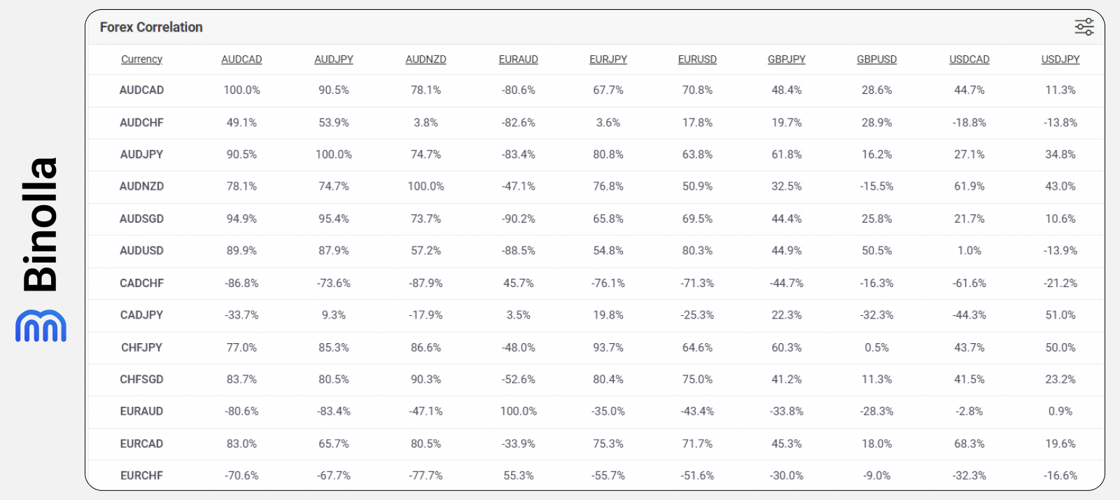 Binolla Blog - Correlación de pares de divisas en Forex: Cómo utilizarlo para construir tu portafolio de Trading 8 Binolla Blog Image - Correlación de pares de divisas en Forex: Cómo utilizarlo para construir tu portafolio de Trading 7
