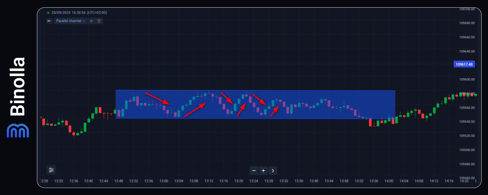 Binolla Blog - Scalping con cripto: Cómo utilizar esta famosa estrategia para ganar con criptomonedas  8 Binolla Blog Image - Scalping con cripto: Cómo utilizar esta famosa estrategia para ganar con criptomonedas  7