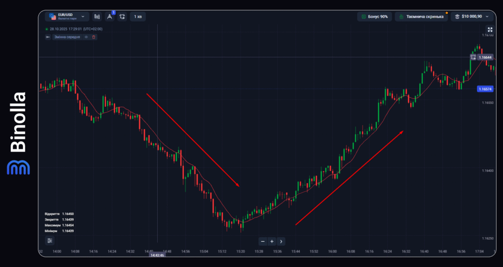 Binolla Blog - Вичерпний посібник з цифрових опціонів та індикаторів Forex 8 Binolla Blog Image - Вичерпний посібник з цифрових опціонів та індикаторів Forex 7