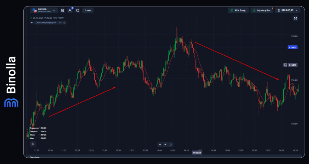 Binolla Blog Image - Полное руководство по цифровым опционам и индикаторам Forex 7