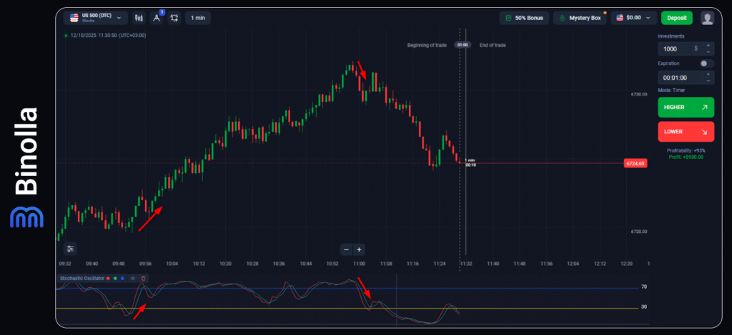 Binolla Blog - Como Ganhar Dinheiro com Ações Usando Opções Digitais 5 Um exemplo de trading com opções digitais de ações usando o indicador Estocástico