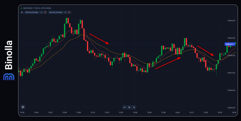 Binolla Blog - Scalping Kripto dalam Trading: Bagaimana Cara Menggunakan Strategi Terkenal untuk Mengkapitalisasi Mata Uang Kripto 7 Crypto scalping trading strategies using EMA9 and EMA21