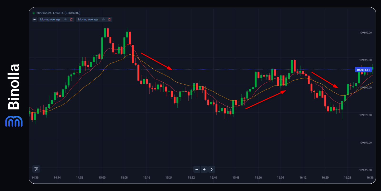 Binolla Blog - Scalping con cripto: Cómo utilizar esta famosa estrategia para ganar con criptomonedas  10 Binolla Blog Image - Scalping con cripto: Cómo utilizar esta famosa estrategia para ganar con criptomonedas  9