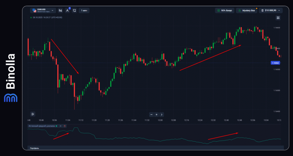 Binolla Blog Image - Полное руководство по цифровым опционам и индикаторам Forex 15