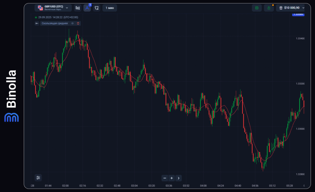 Binolla Blog - Введение в торговлю на Forex: Исчерпывающее руководство для начинающих трейдеров 18 Binolla Blog Image - Введение в торговлю на Forex: Исчерпывающее руководство для начинающих трейдеров 17