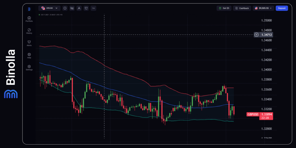 Binolla Blog - Reunião do FOMC: Como a Decisão do Fed Impactará os Mercados Nesta Semana 6 Gráfico por hora do GBP/USD