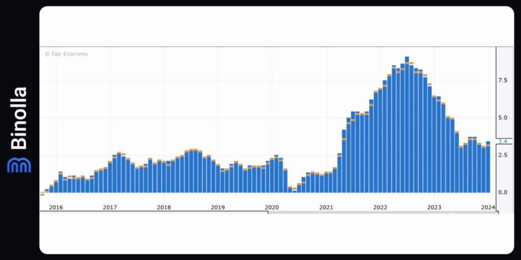 Binolla Blog - Данные по инфляции: чего ожидать на этой неделе 4 Binolla Blog Image - Данные по инфляции: чего ожидать на этой неделе 3