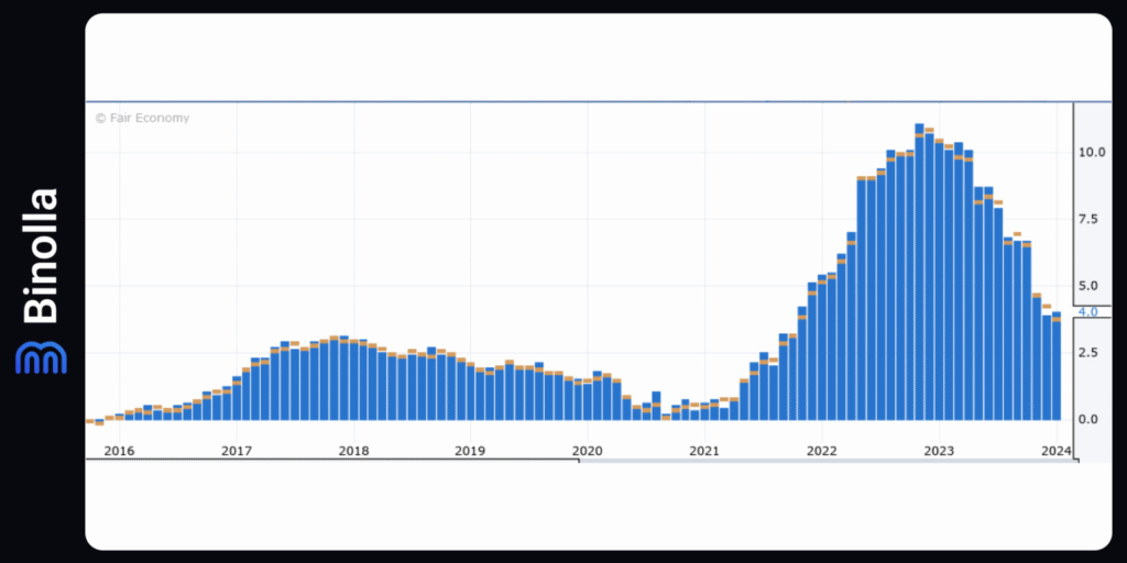 Binolla Blog - Данные по инфляции: чего ожидать на этой неделе 6 Binolla Blog Image - Данные по инфляции: чего ожидать на этой неделе 5