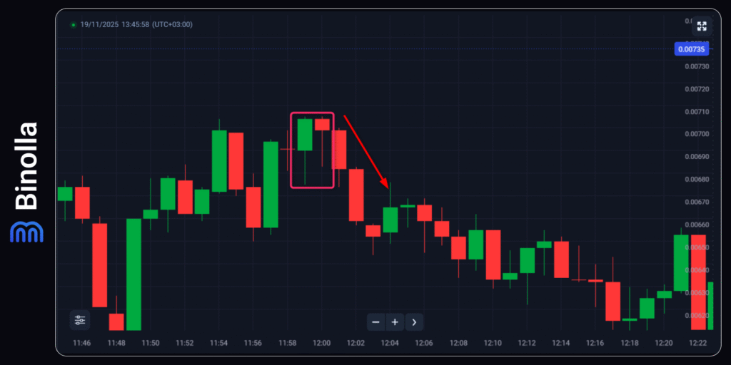 Um padrão tweezer top no trading