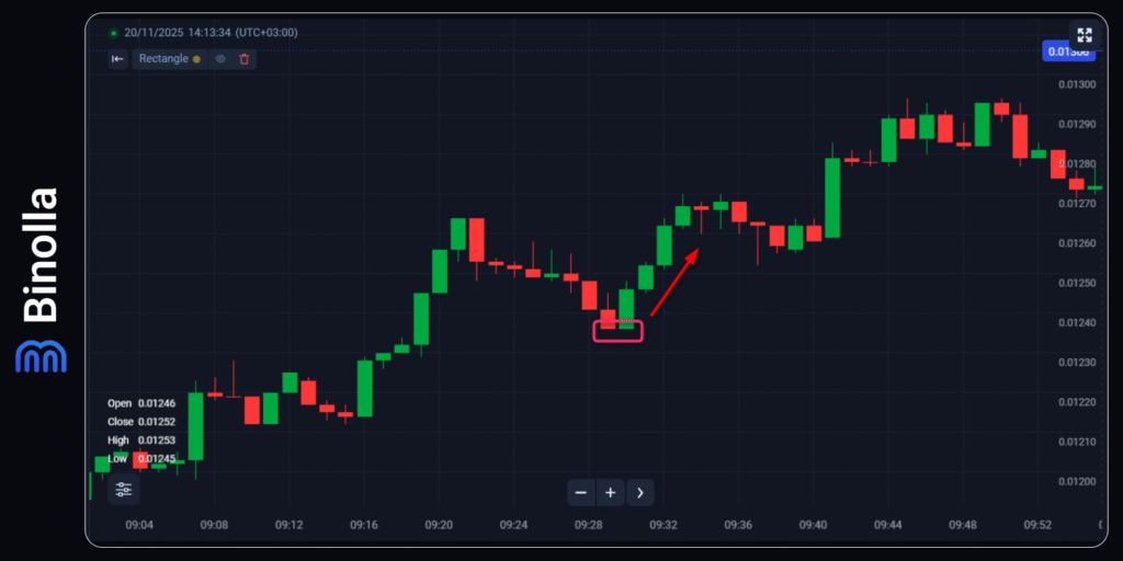 Um exemplo de estratégia com o padrão tweezer bottom