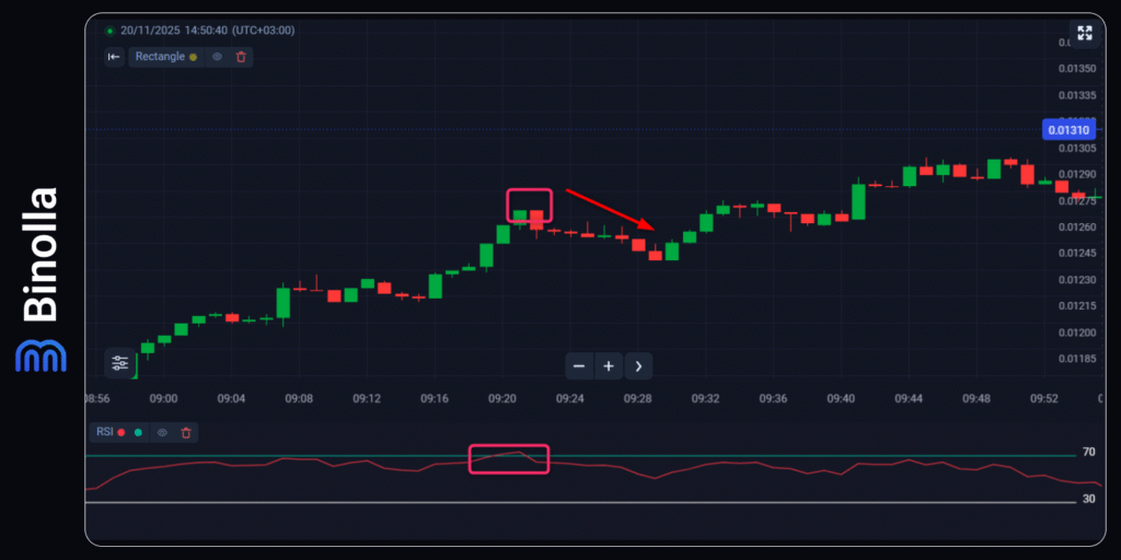 Binolla Blog Image - Tweezer Tops e Bottoms: Um Guia Completo Sobre Esses Padrões de Reversão Populares 9