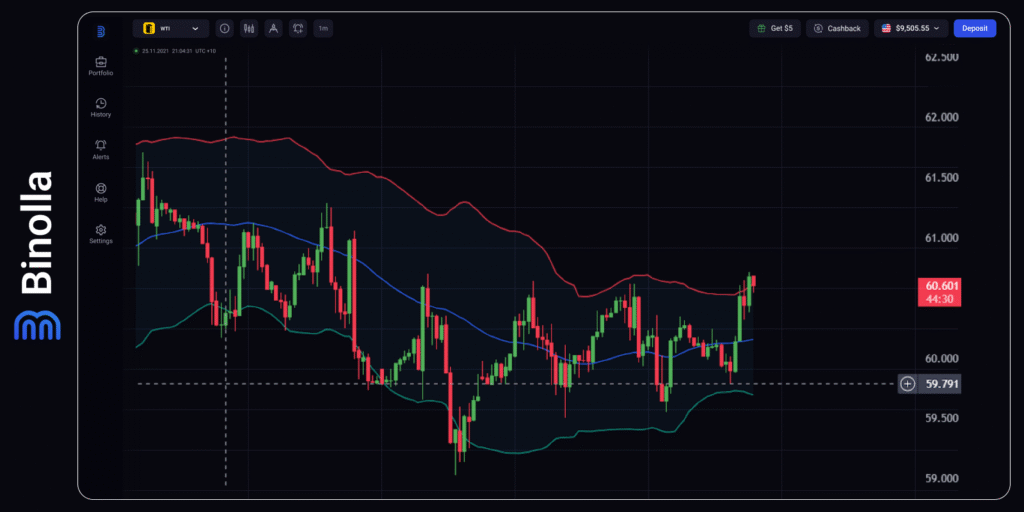 Gráfico horario del WTI