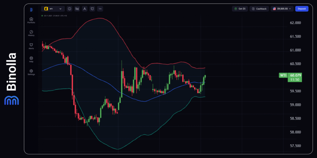 Gráfico horario del WTI