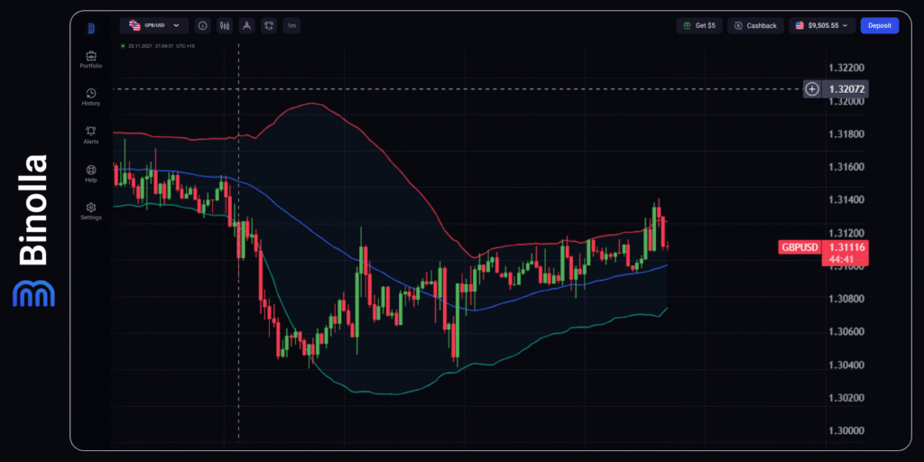 GBP/USD hourly chart