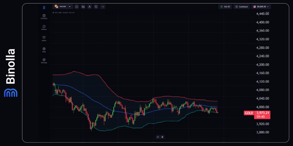 Binolla Blog - US ADP Employment Change: The Key Labor Market Indicator During Shutdown is Widely Anticipated by Markets 10 XAU/USD hourly chart
