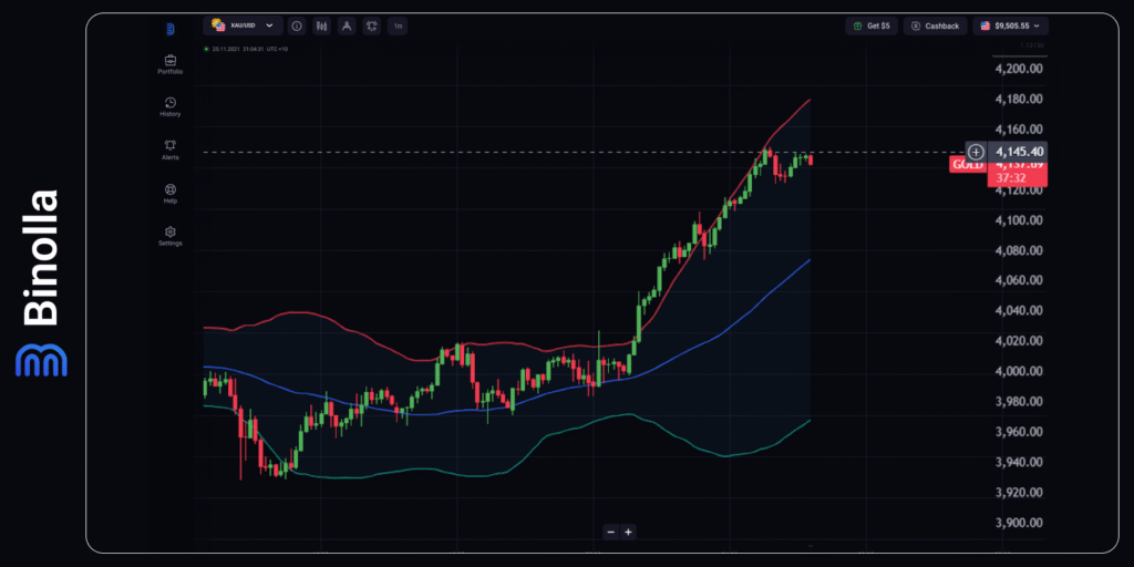 Gráfico horario del XAU/USD