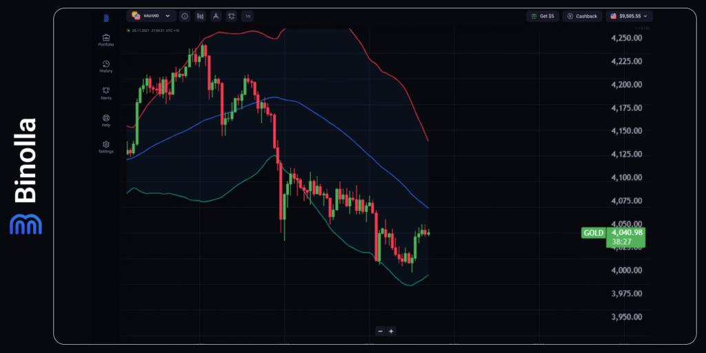 Gráfico horario del XAU/USD