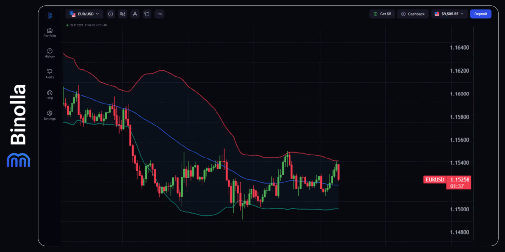 EUR/USD hourly chart