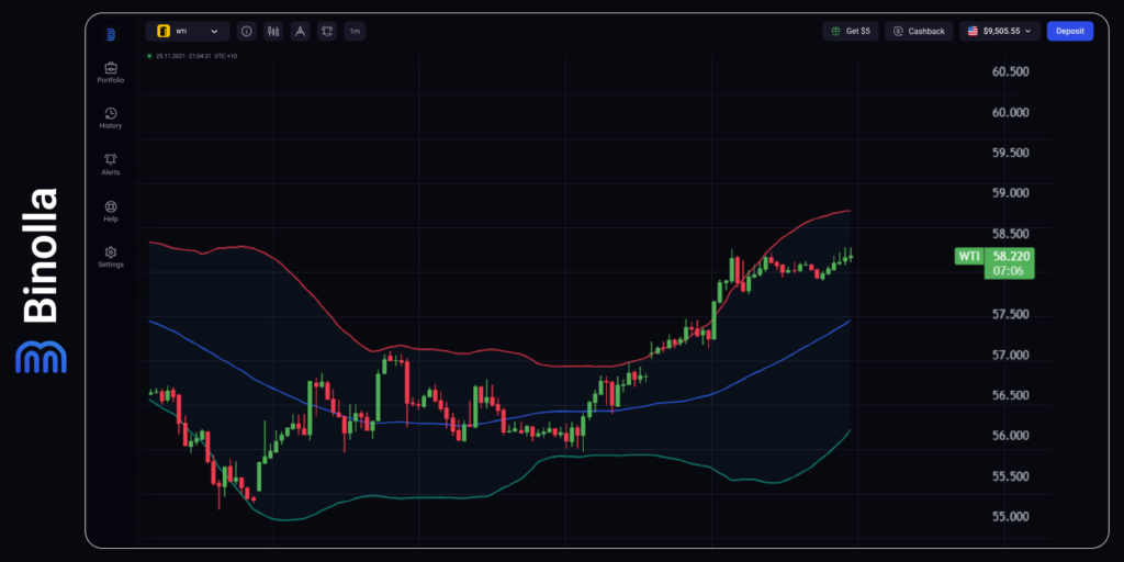 Gráfico por hora do WTI