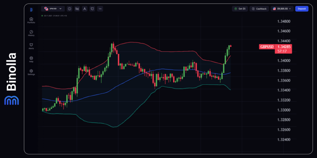 Binolla Blog - Another Busy Week: What Will BoE and ECB Decide on Thursday 6 GBP/USD Hourly Chart