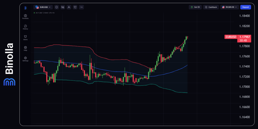 Gráfico por hora do EUR/USD