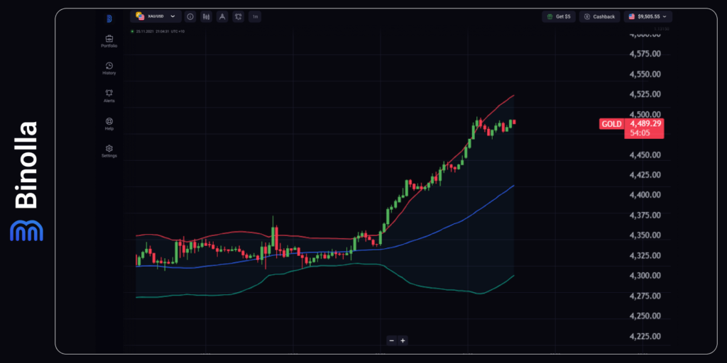 Gráfico por hora do ouro