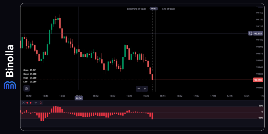 Binolla Blog - CCI Indicator: Applying the Commodity Channel Index for Digital Options Trading 3 An example of the CCI indicator