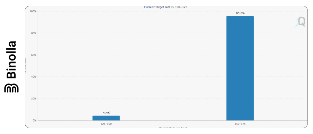 CME FedWatch tool example