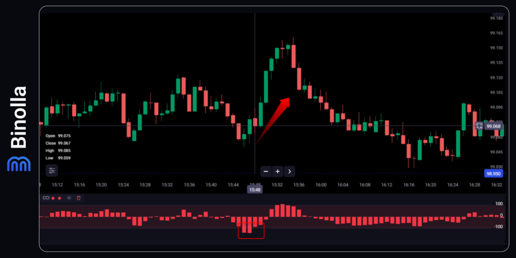 Binolla Blog - CCI Indicator: Applying the Commodity Channel Index for Digital Options Trading 6 A strategy using an oversold condition