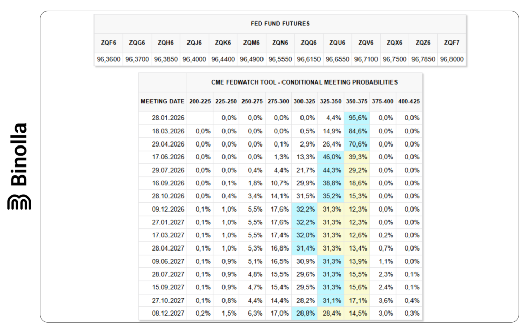 A table of probabilities by the FedWatch tool