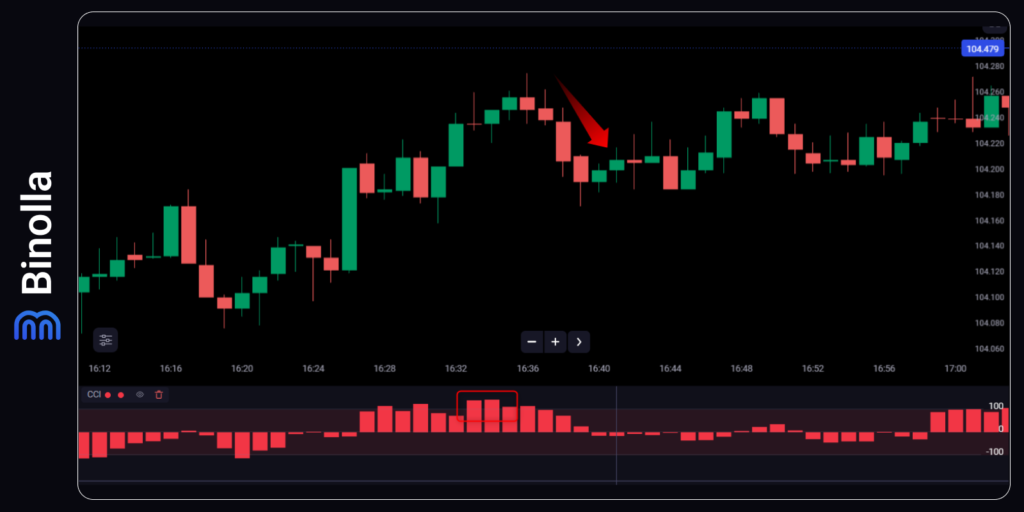 Binolla Blog - CCI Indicator: Applying the Commodity Channel Index for Digital Options Trading 7 A strategy using an overbought condition