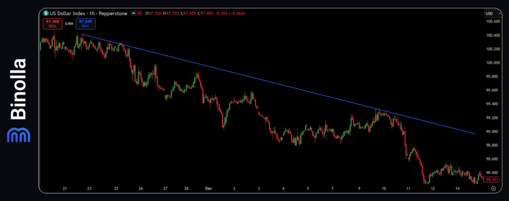 The US dollar index is fading due to rising Fed rate cut expectations