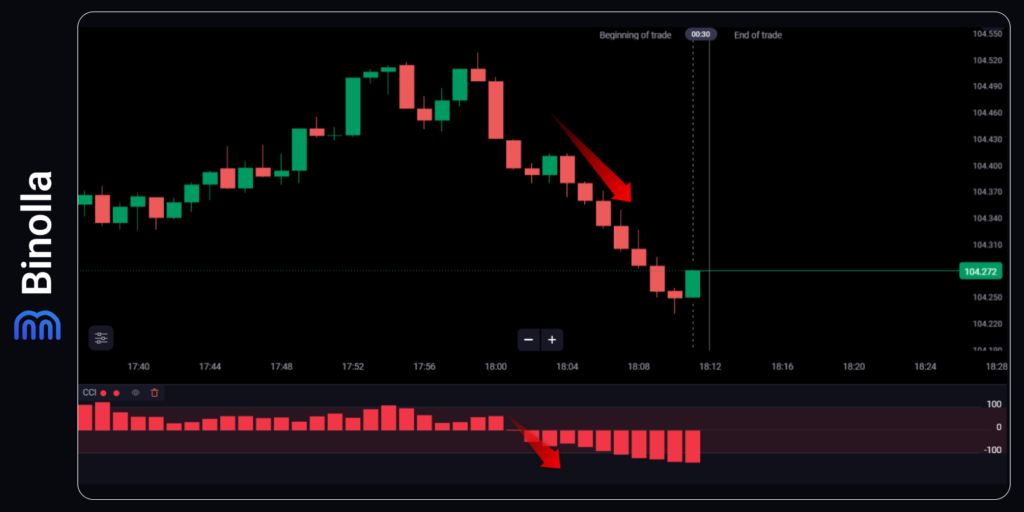 Binolla Blog - CCI Indicator: Applying the Commodity Channel Index for Digital Options Trading 8 A trend-following strategy using the CCI