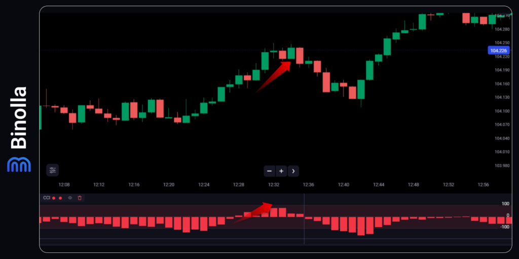 Binolla Blog - CCI Indicator: Applying the Commodity Channel Index for Digital Options Trading 9 A trend-following strategy with CCI