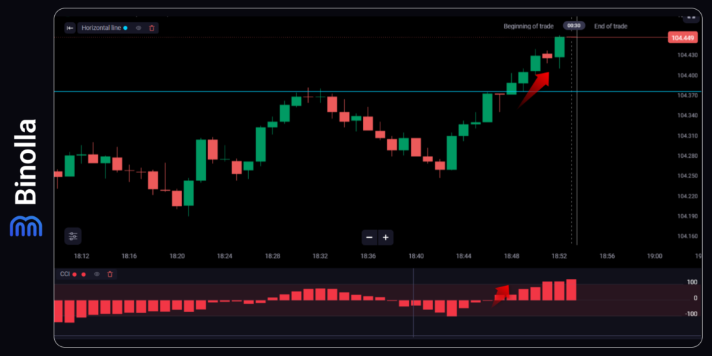 Binolla Blog - CCI Indicator: Applying the Commodity Channel Index for Digital Options Trading 10 A breakout strategy using CCI and the resistance level