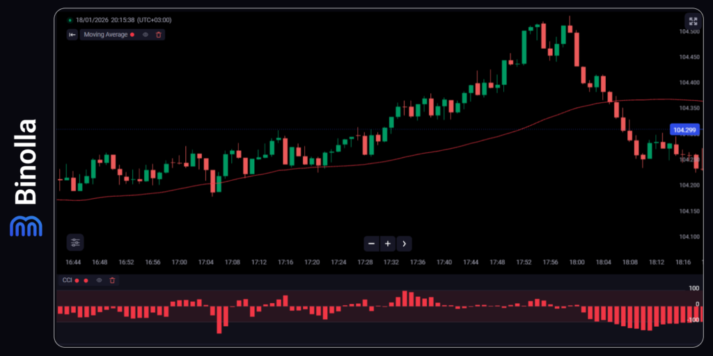 Binolla Blog - CCI Indicator: Applying the Commodity Channel Index for Digital Options Trading 11 An example of the CCI + SMA50 combination