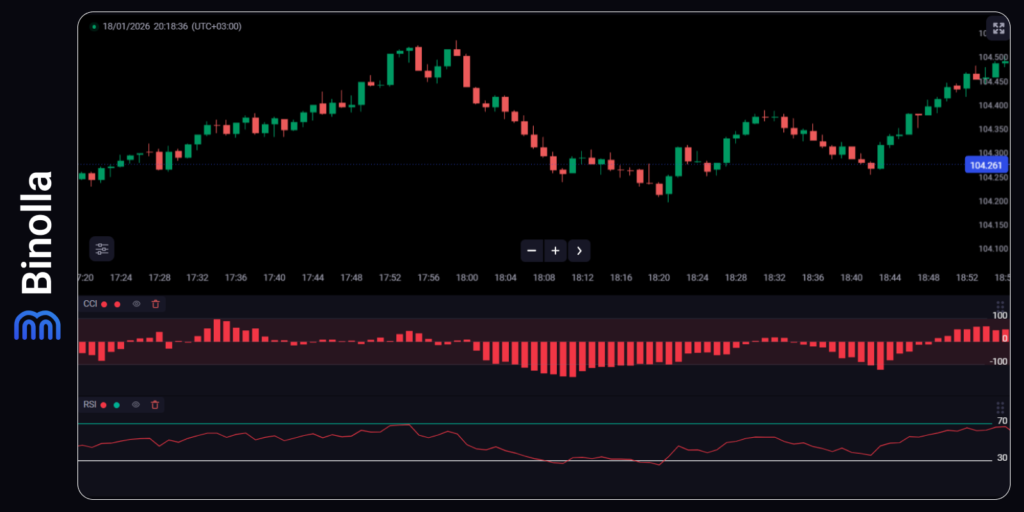 Binolla Blog - CCI Indicator: Applying the Commodity Channel Index for Digital Options Trading 12 A combination of the CCI and RSI