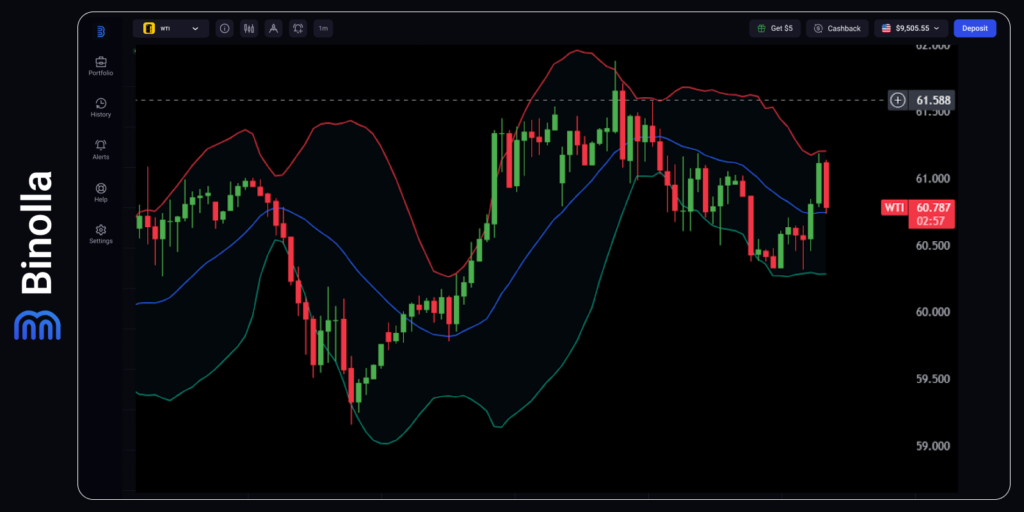 Binolla Blog - Reunião do FOMC: O Que Esperar do Fed Nesta Semana 7 Gráfico por hora do WTI